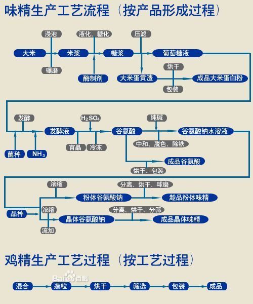 请问有什么类似于鸡精,并且是纯天然提取无化学添加