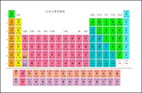 皮,雖是金屬難電離; 我是硼,有點紅,論起電子我很窮; 我是碳,反應慢