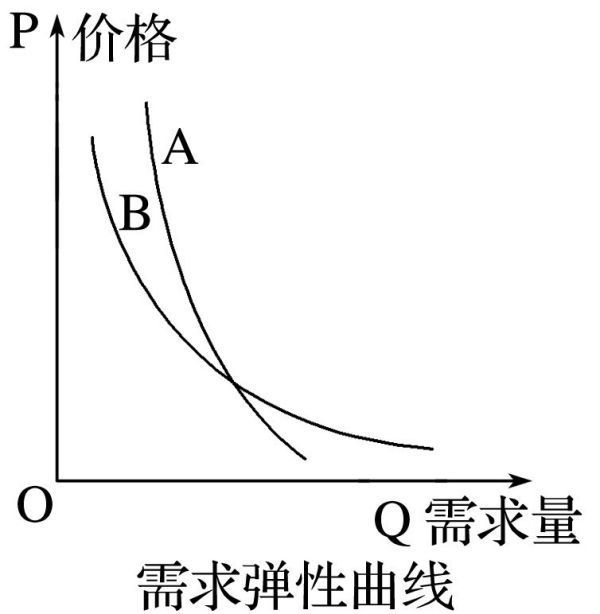 如果價格下降10%能使買者總支出增加10%,則這種商品的需求量對價格