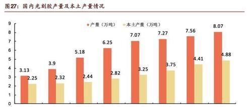 半导体材料光刻胶公司