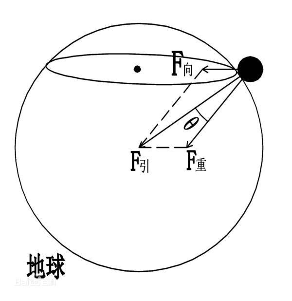 地球对物体的吸引力和物体的重力有没有啥区别?