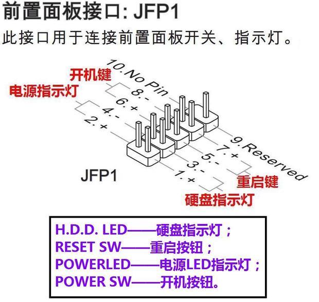 jfp1 那里没插线,电源,电源led灯,重启,硬盘led灯,4组线没插.