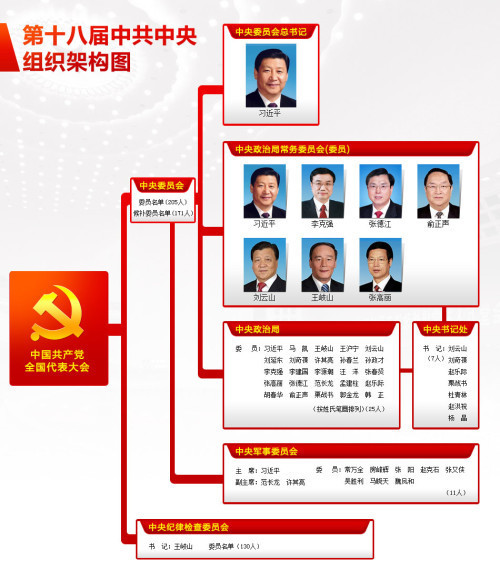 中国七大常委是谁