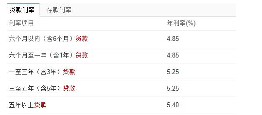 2015兴业银行最新贷款利率是多少