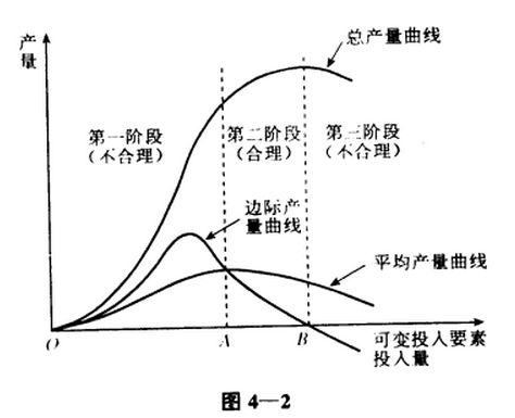 边际报酬的边际报酬递增规律