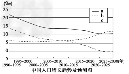 读中国人口增长趋势及预测图,回答1~2题。  
