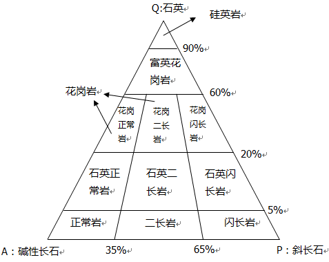 花岗岩分类命名三角图图片