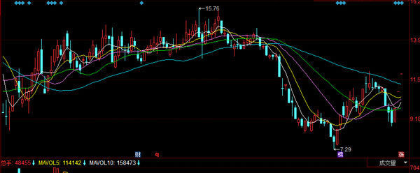 同花顺软件K线图怎样可以一直保持图一的样子