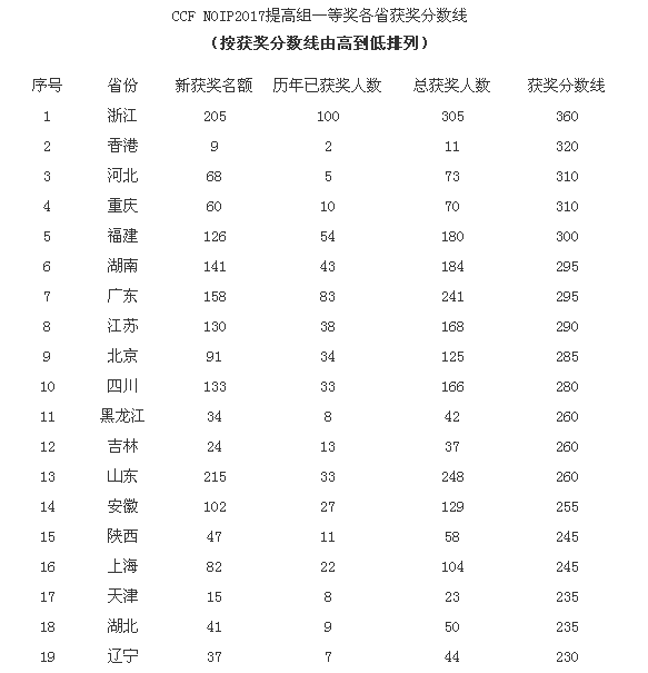 NOIP2017提高组哪个省分数线最高?