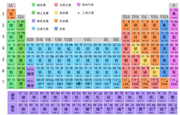 某些元素周期中留有空格,使特性相近的元素归在同一族中,如卤素,碱