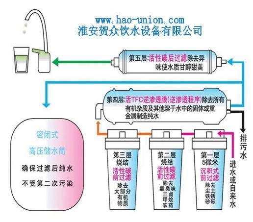 贺众牌饮水机过滤器是怎么连接图