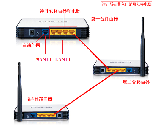 宽带路由器WAN口和LAN口的区别和新用法