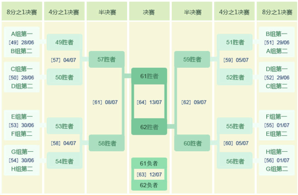 世界杯8强进4的对阵规则是怎么样的?