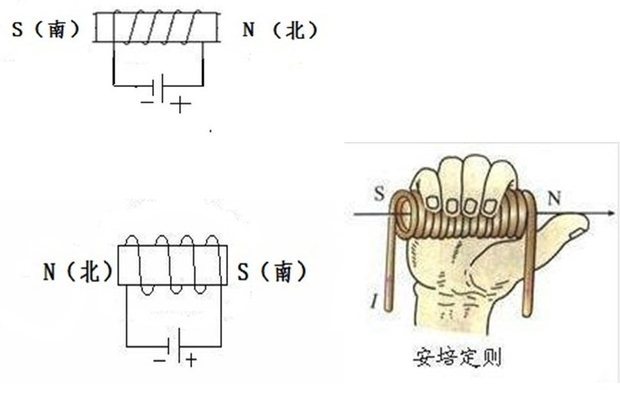 我们发现电磁铁的南北两极可以通过电池的正负极接法和线圈的什么来