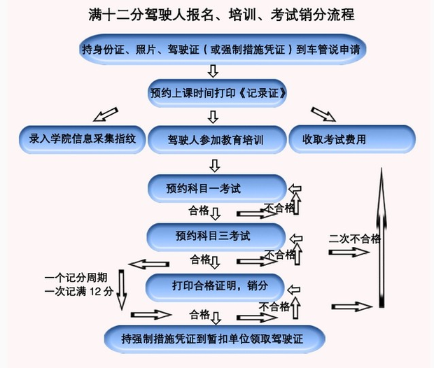 31721人 私信ta向ta提问 b2驾照扣满12分,进学习班,然后重新考驾照