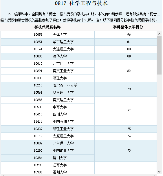化学工程与工艺专业的考研哪所大学好