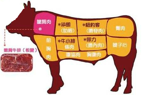 牛身上的肉分别叫什么名字?