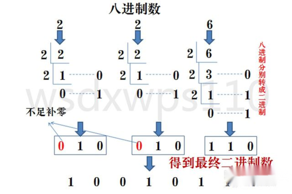 52的八进制转16进制应该怎么计算?