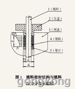 调节阀盘根室盒底部都有个铁平垫吗