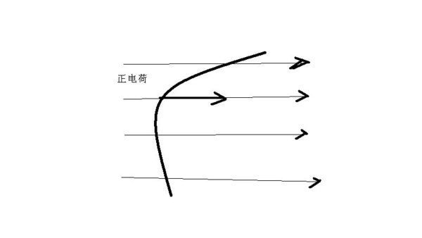 静电力的方向到底是沿电场线切线方向还是指向曲线凹侧?