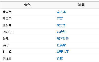 《我是农民》演员表