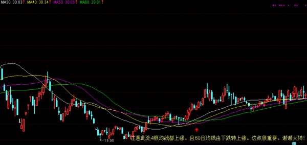 求刚刚现出多头排列的选股公式.很重要一点是