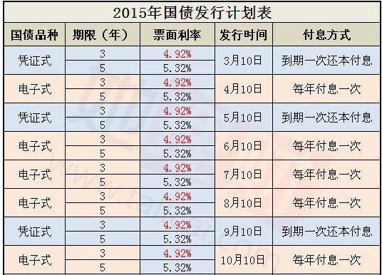 06 2015年的3年期和5年期国债利率较2014年都有所下调,但国债的好处