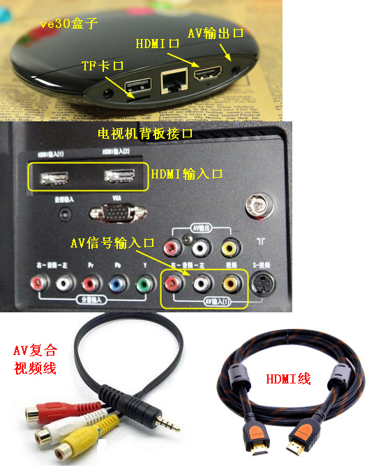 长虹电视插线安装图解图片