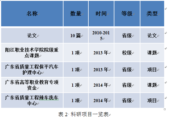 我是今年參加高考,想報陽江職業技術學院汽車專業,有知道內情的嗎?