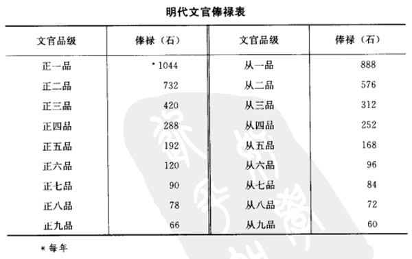 明代吏部所有官职俸禄多少?