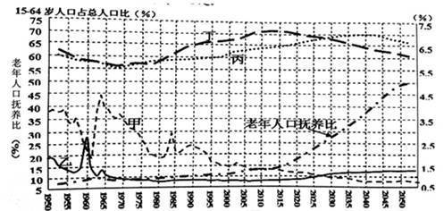 下图是1950年-2050年中国死亡率、出生率、劳