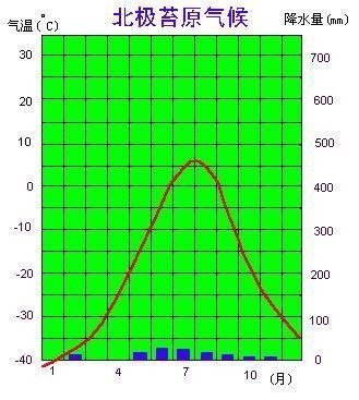 寒带气候柱状图图片