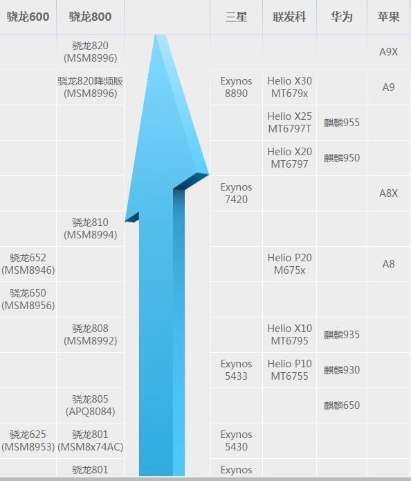 苹果A9, 海思 Kirin 955,高通骁龙820哪个最好?