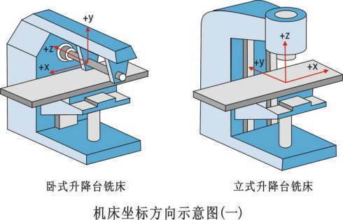 机床xyz轴示意图图片