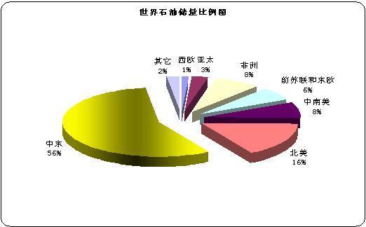 中东地区石油主要在哪个国家
