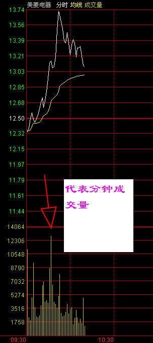 k线图上面的成交量怎么看,柱状图内有实心和空心,分别代表了什么,请