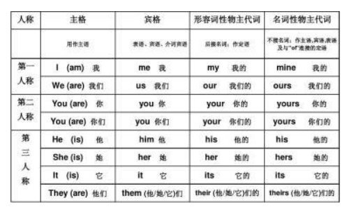 英语的主格和宾格有什么区别?