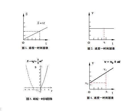 初中物理,运动学:请给讲讲运动图像(v-t图像,s-t图像),我一直理解不了
