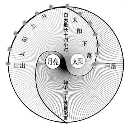 如何用觀測日影的方法粗略測定學校的經緯度 寫出實驗