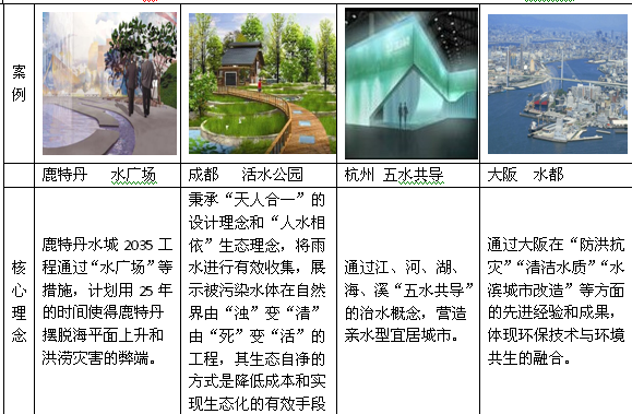 下表是2010年上海世博会期间展示的部分世界