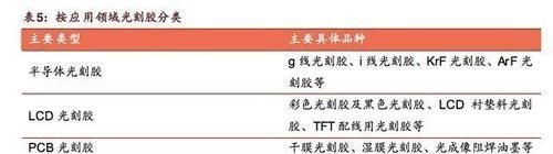 半导体材料光刻胶公司