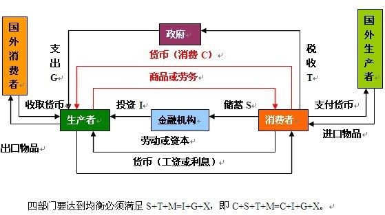 四部门经济与三部门经济相比,乘数效应怎么变化?为什么?
