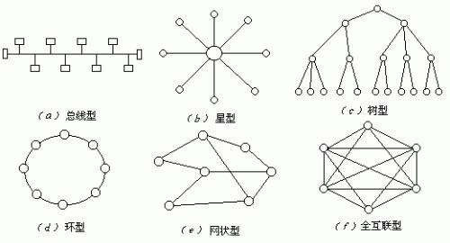 局域网常用的网络拓扑结构是哪三种图形啊?这三种图形都是什么样的啊?