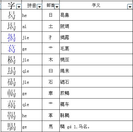 給曷加偏旁使其組成一個詞語,響()行雲,雨()雲收