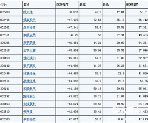 2014年沪深股市哪只股票跌幅最大