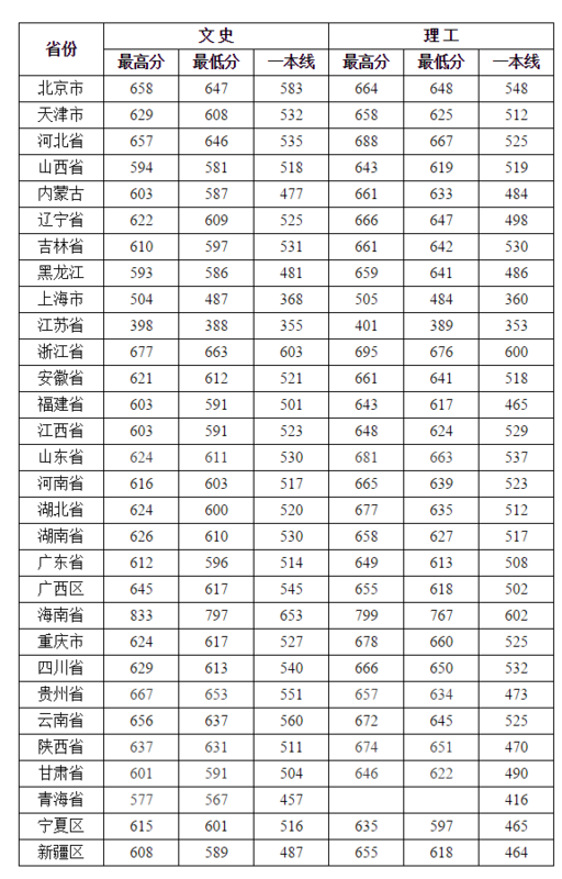 武汉大学法语系广东学生全省排名多少能进武汉