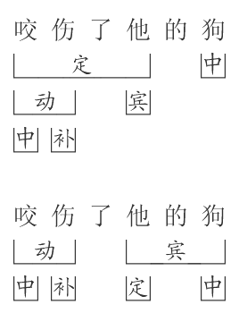现代汉语中 短语层次分析法 各位大神求帮忙