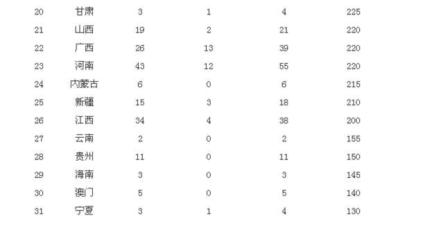 NOIP2017提高组哪个省分数线最高?