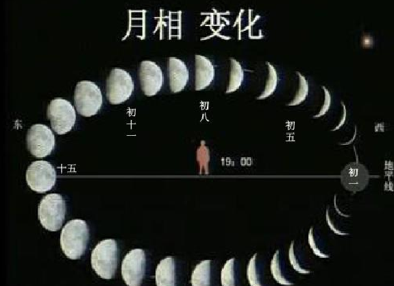 为什么月亮会有新月满月和残月