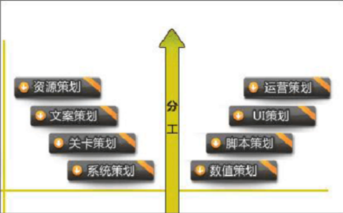 游戏策划都要学什么呢?